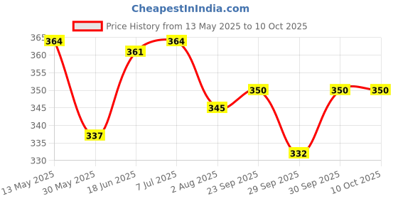 flipkart.com brightfix PREMIUM QUALITY I. V. CANNULA FIXATOR (4.5 x 6 cm) PACK OF 50 First Aid Tape brightfix Price History Graph from 13 May 2025 to 10 Oct 2025
