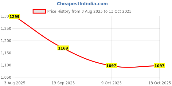 flipkart.com brightgoal SY-T2 Bluetooth & Wired Headset brightgoal Price History Graph from 3 Aug 2025 to 13 Oct 2025