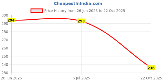 flipkart.com brightify 900gms edible full roasted nakumat clay nakumatt senki bhuni khadi bhutdo Soil brightify Price History Graph from 26 Jun 2025 to 22 Oct 2025