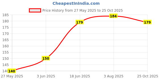 flipkart.com brightjex Cotton Solid Body Pillow Pack of 1 brightjex Price History Graph from 27 May 2025 to 25 Oct 2025