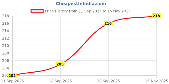 flipkart.com brightjex Cotton Solid Body Pillow Pack of 2 brightjex Price History Graph from 11 Sep 2025 to 15 Nov 2025