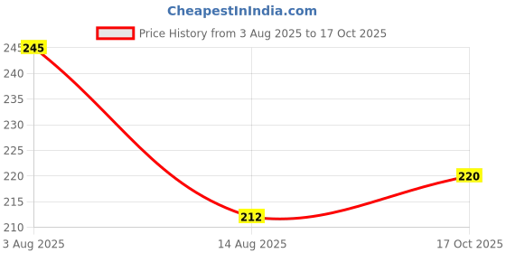 flipkart.com brightjex Cotton Solid Sleeping Pillow Pack of 2 brightjex Price History Graph from 3 Aug 2025 to 17 Oct 2025