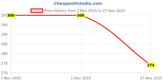 flipkart.com brightjex Cotton Solid Sleeping Pillow Pack of 4 brightjex Price History Graph from 1 Nov 2025 to 27 Nov 2025