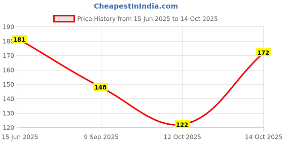 flipkart.com brightjex Microfibre Solid Sleeping Pillow Pack of 1 brightjex Price History Graph from 15 Jun 2025 to 14 Oct 2025