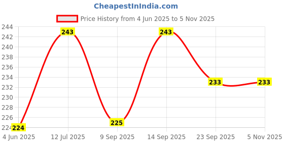 flipkart.com brightlance 20 LEDs 1.98 m Yellow Steady Bottle Rice Lights brightlance Price History Graph from 4 Jun 2025 to 4 Nov 2025