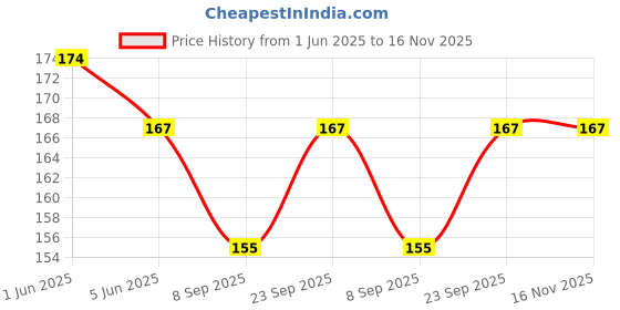 flipkart.com brightlance 20 LEDs 5 m Yellow Steady String Rice Lights brightlance Price History Graph from 1 Jun 2025 to 15 Nov 2025