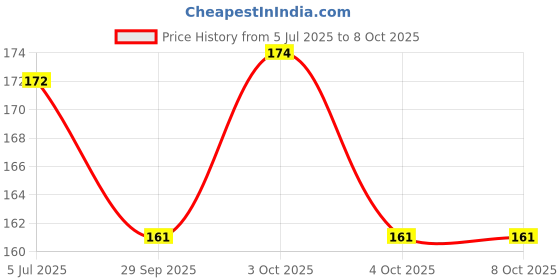 flipkart.com brightlance Eraser Pen with 5 Refills,Black Non-Toxic Eraser brightlance Price History Graph from 5 Jul 2025 to 4 Oct 2025
