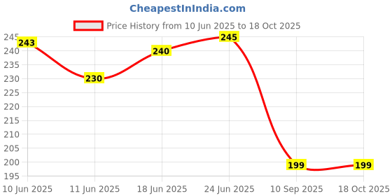 flipkart.com brightlance Miniature Detail and Liner 6 pc Paint Brush Set for Precise Painting brightlance Price History Graph from 10 Jun 2025 to 18 Oct 2025
