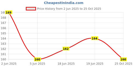 flipkart.com sampin BRIGHT/LESS adhesive Stretching Film Small Wrapping Roll 100 mm / 4 inch | Grafting Tape | Luggage Packing Wrapping Film | Packing Roll | transparent | Shrink Wrap (Manual) sampin Price History Graph from 2 Jun 2025 to 25 Oct 2025