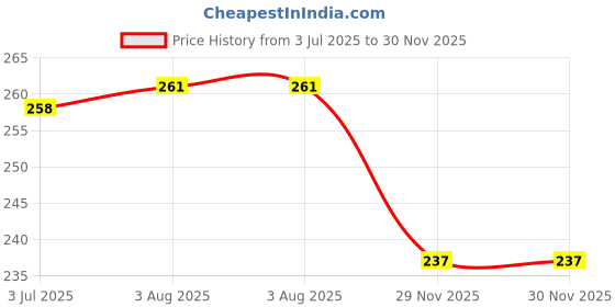 flipkart.com brightlight 3D Manual Roller Massager | 360 Rotate Roller Face Body Massager | Skin Lifting , Wrinkle Remover and Facial Massage | Relaxation and Skin Tightening Tool | Uni- Sex | (Silver) brightlight Price History Graph from 3 Jul 2025 to 30 Nov 2025
