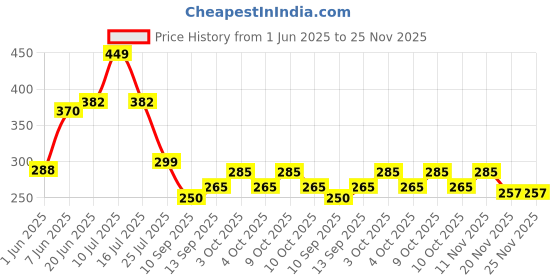 flipkart.com brightlight 7 DAYS Pill Pro Case | Medicine Splitter with 7 Portable Tray and 4 Compartments | Weekly Tablet Storage Organizer Box | Travel Pill Dispenser/Small Pill Reminder Pill Box brightlight Price History Graph from 1 Jun 2025 to 24 Nov 2025