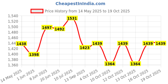 flipkart.com brightlight Camping Tent Family with Easy Set Up and Backpacking for Picnic Hiking Camping Tent - For 6 Persons brightlight Price History Graph from 14 May 2025 to 16 Oct 2025