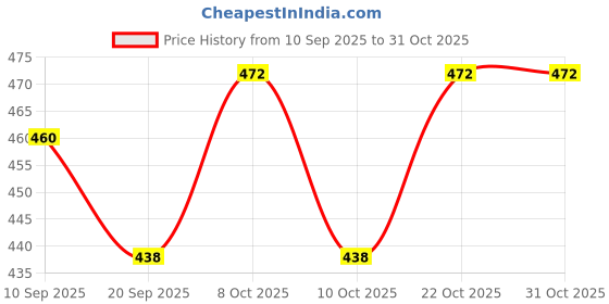 flipkart.com veto BrightLine White LED Tubelight 5 W 30.4 cm Tube Light veto Price History Graph from 10 Sep 2025 to 30 Oct 2025