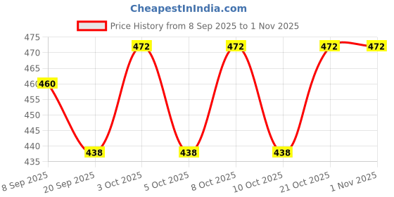 flipkart.com veto BrightLine White LED Tubelight 5 W 30.4 cm Tube Light veto Price History Graph from 8 Sep 2025 to 31 Oct 2025