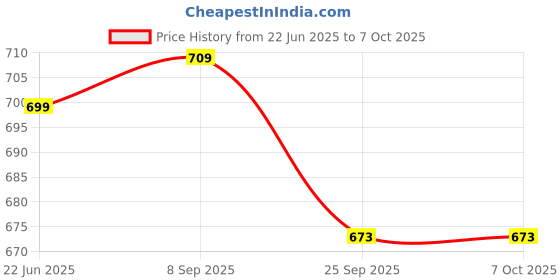flipkart.com brightlyt 4 W Basic U-Tube B27, B26 LED Bulb brightlyt Price History Graph from 22 Jun 2025 to 6 Oct 2025