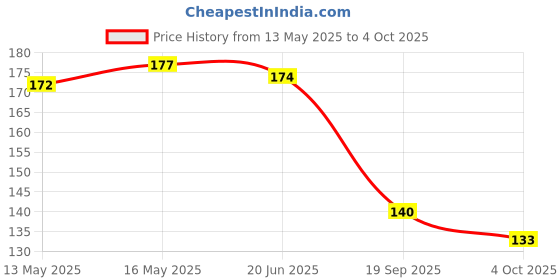 flipkart.com brightlyt 9 W Basic Decorative B27, B26 LED Bulb brightlyt Price History Graph from 13 May 2025 to 4 Oct 2025