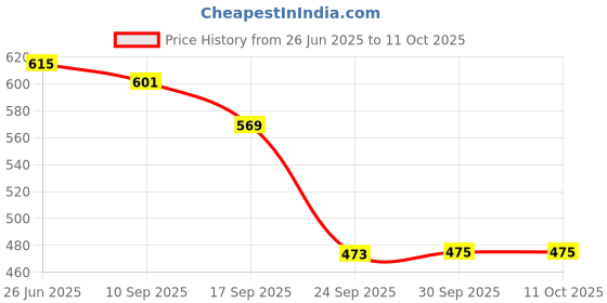 flipkart.com brightlyt Deer Shape Horns With Frosted Glass Hanging Pendants Ceiling Lamp brightlyt Price History Graph from 26 Jun 2025 to 11 Oct 2025