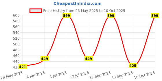 flipkart.com brightlyt Delux Main Gate Lamp Gate Light Outdoor Lamp brightlyt Price History Graph from 23 May 2025 to 10 Oct 2025