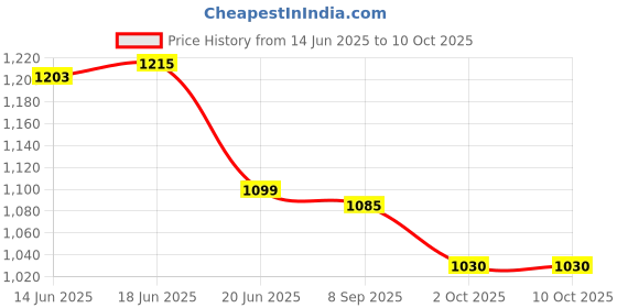 flipkart.com brightlyt GL01_3PC Gate Light Outdoor Lamp brightlyt Price History Graph from 14 Jun 2025 to 9 Oct 2025