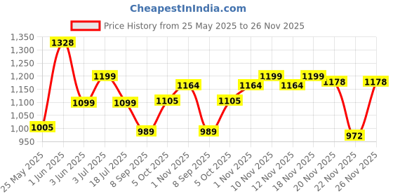 flipkart.com brightlyt GL03 4PC Gate Light Outdoor Lamp brightlyt Price History Graph from 25 May 2025 to 26 Nov 2025