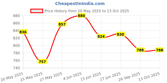 flipkart.com brightlyt GL05_2P Clear Gate Light Outdoor Lamp brightlyt Price History Graph from 20 May 2025 to 13 Oct 2025