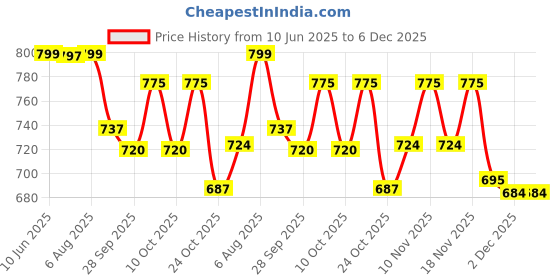 flipkart.com brightlyt Gl05_2Pcs Gate Light Outdoor Lamp brightlyt Price History Graph from 10 Jun 2025 to 5 Dec 2025