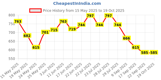 flipkart.com brightlyt GL06(LARGE) Gate Light Outdoor Lamp brightlyt Price History Graph from 15 May 2025 to 17 Oct 2025