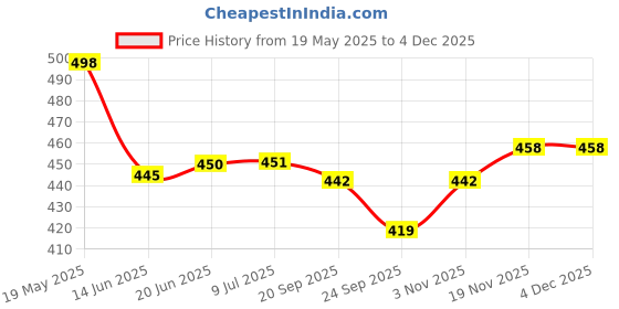 flipkart.com brightlyt GL11* Gate Light Outdoor Lamp brightlyt Price History Graph from 19 May 2025 to 3 Dec 2025