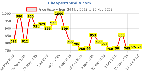 flipkart.com brightlyt GL12_2PC Gate Light Outdoor Lamp brightlyt Price History Graph from 24 May 2025 to 28 Nov 2025
