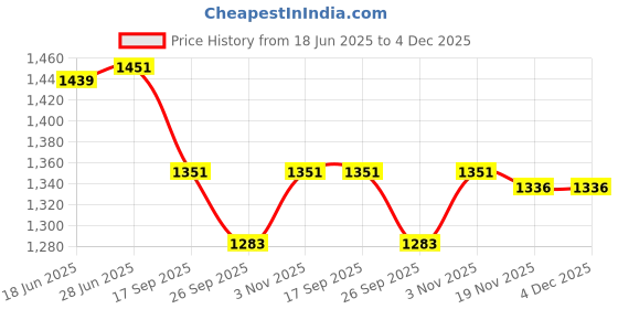 flipkart.com brightlyt GL38 2P Gate Light Outdoor Lamp brightlyt Price History Graph from 18 Jun 2025 to 3 Dec 2025