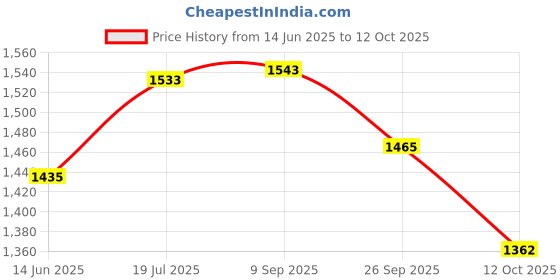 flipkart.com brightlyt HandCrafted 3 Light Glass With single Round Base Chandelier(Jhumar)Hanging Chandelier Ceiling Lamp brightlyt Price History Graph from 14 Jun 2025 to 12 Oct 2025