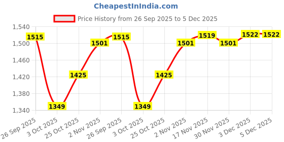 flipkart.com brightlyt Handcrafted Glass Linear Pendants Ceiling Lamp brightlyt Price History Graph from 26 Sep 2025 to 5 Dec 2025