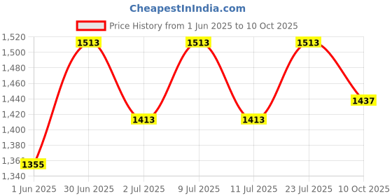 flipkart.com brightlyt HL44_3 Lights Chandelier Ceiling Lamp brightlyt Price History Graph from 1 Jun 2025 to 10 Oct 2025