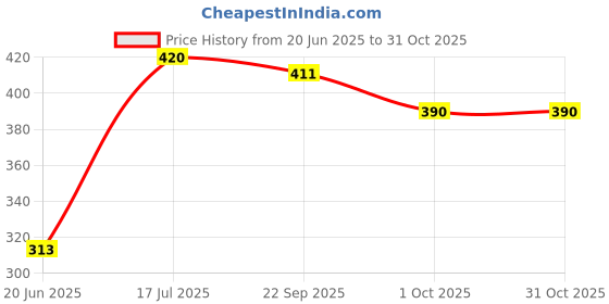 flipkart.com brightlyt Milky Globe Pendants Ceiling Lamp brightlyt Price History Graph from 20 Jun 2025 to 30 Oct 2025
