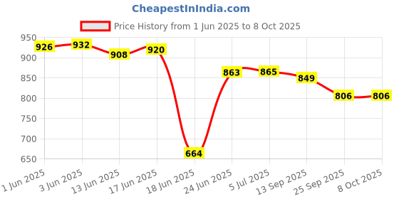 flipkart.com brightlyt Milky Globe Shade Ceiling Chandelier (Jhumar) Hanging Ceiling Light Ceiling Lamp brightlyt Price History Graph from 1 Jun 2025 to 8 Oct 2025
