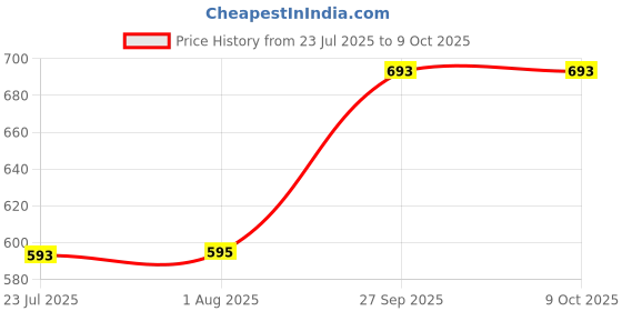 flipkart.com brightlyt Pendant Wall Lamp Without Bulb brightlyt Price History Graph from 23 Jul 2025 to 9 Oct 2025