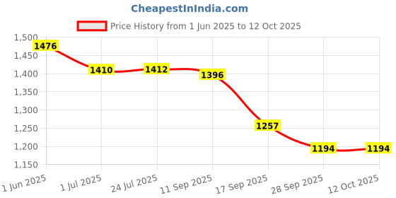 flipkart.com brightlyt Pendants Ceiling Lamp brightlyt Price History Graph from 1 Jun 2025 to 11 Oct 2025
