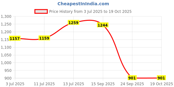 flipkart.com brightlyt Set of 5 Decorative Hanging Light Pendants Ceiling Lamp brightlyt Price History Graph from 3 Jul 2025 to 19 Oct 2025