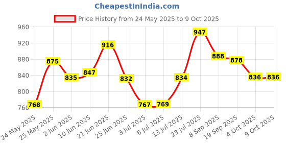 flipkart.com brightlyt Swing Arm Wall Light Wall Lamp Without Bulb brightlyt Price History Graph from 24 May 2025 to 9 Oct 2025
