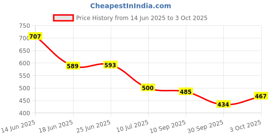 flipkart.com brightlyt Uplight Wall Lamp Without Bulb brightlyt Price History Graph from 14 Jun 2025 to 3 Oct 2025