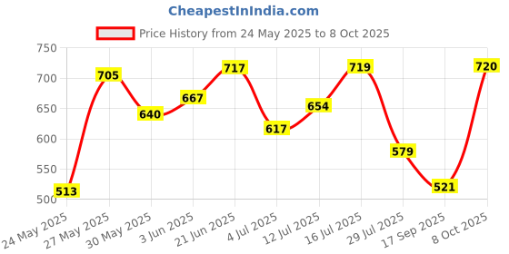 flipkart.com brightlyt Uplight Wall Lamp Without Bulb brightlyt Price History Graph from 24 May 2025 to 8 Oct 2025