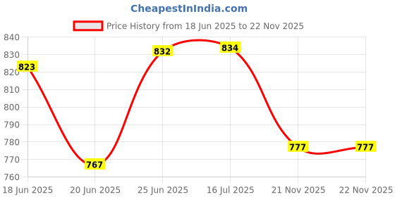 flipkart.com brightlyt Wallchiere Wall Lamp With Bulb brightlyt Price History Graph from 18 Jun 2025 to 21 Nov 2025