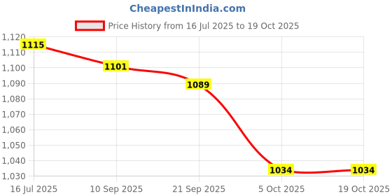 flipkart.com brightlyt Wallchiere Wall Lamp Without Bulb brightlyt Price History Graph from 16 Jul 2025 to 18 Oct 2025