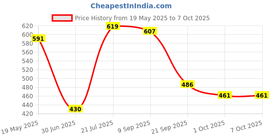 flipkart.com brightlyt Wallchiere Wall Lamp Without Bulb brightlyt Price History Graph from 19 May 2025 to 7 Oct 2025