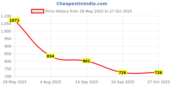 flipkart.com brightlyt Wallchiere Wall Lamp Without Bulb brightlyt Price History Graph from 29 May 2025 to 26 Oct 2025