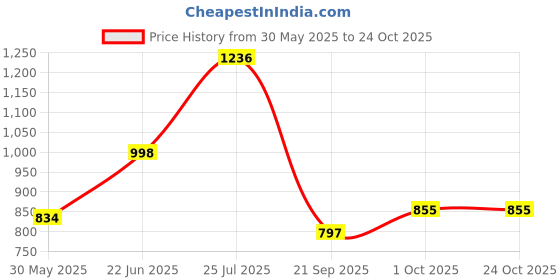 flipkart.com brightlyt Wallchiere Wall Lamp Without Bulb brightlyt Price History Graph from 30 May 2025 to 24 Oct 2025