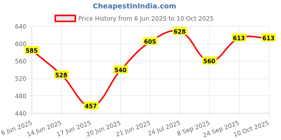 flipkart.com brightlyt Wallchiere Wall Lamp Without Bulb brightlyt Price History Graph from 6 Jun 2025 to 10 Oct 2025