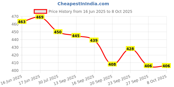 flipkart.com brightlyt Wallchiere Wall Lamp Without Bulb brightlyt Price History Graph from 16 Jun 2025 to 8 Oct 2025