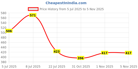 flipkart.com brightlyt Wallchiere Wall Lamp Without Bulb brightlyt Price History Graph from 5 Jul 2025 to 5 Nov 2025