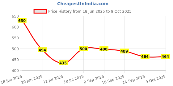 flipkart.com brightlyt Wallchiere Wall Lamp Without Bulb brightlyt Price History Graph from 18 Jun 2025 to 9 Oct 2025